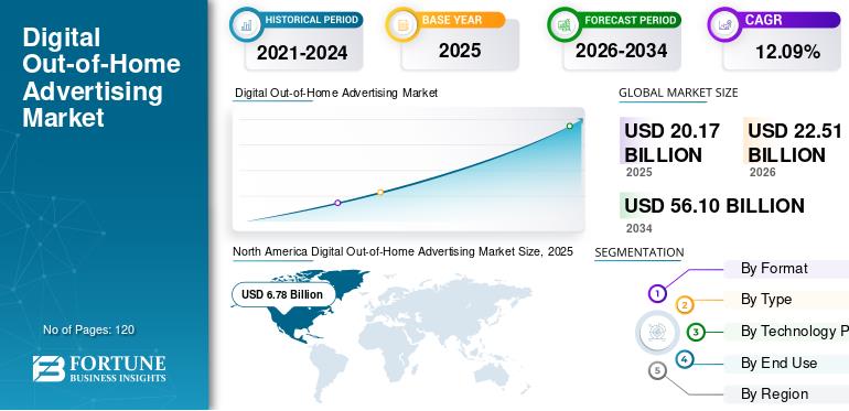 Fortune Business Insights - digital out of home advertising market