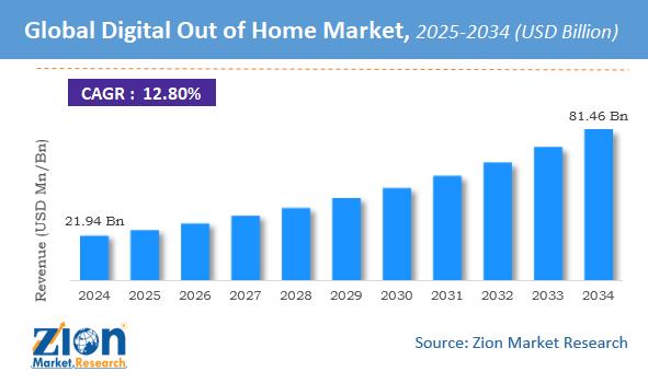 Zion Market Research - global digital out of home market 2025 -2034