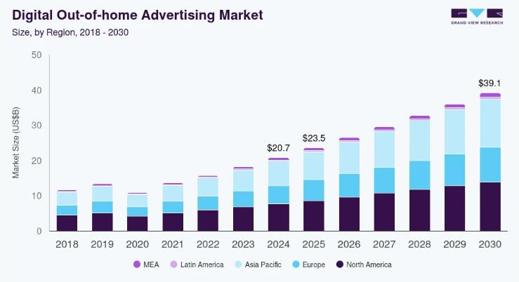 grandview research DOOH market researcg 2018 - 2030
