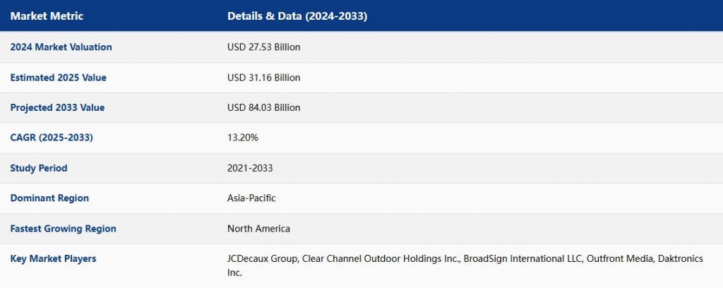 Straits Research DOOH market metric 2024-2033