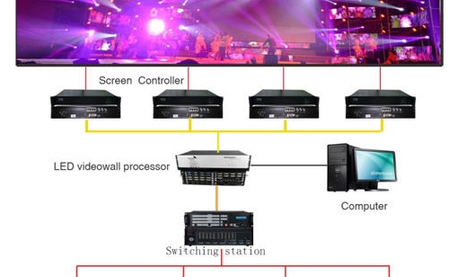 LED display controll system
