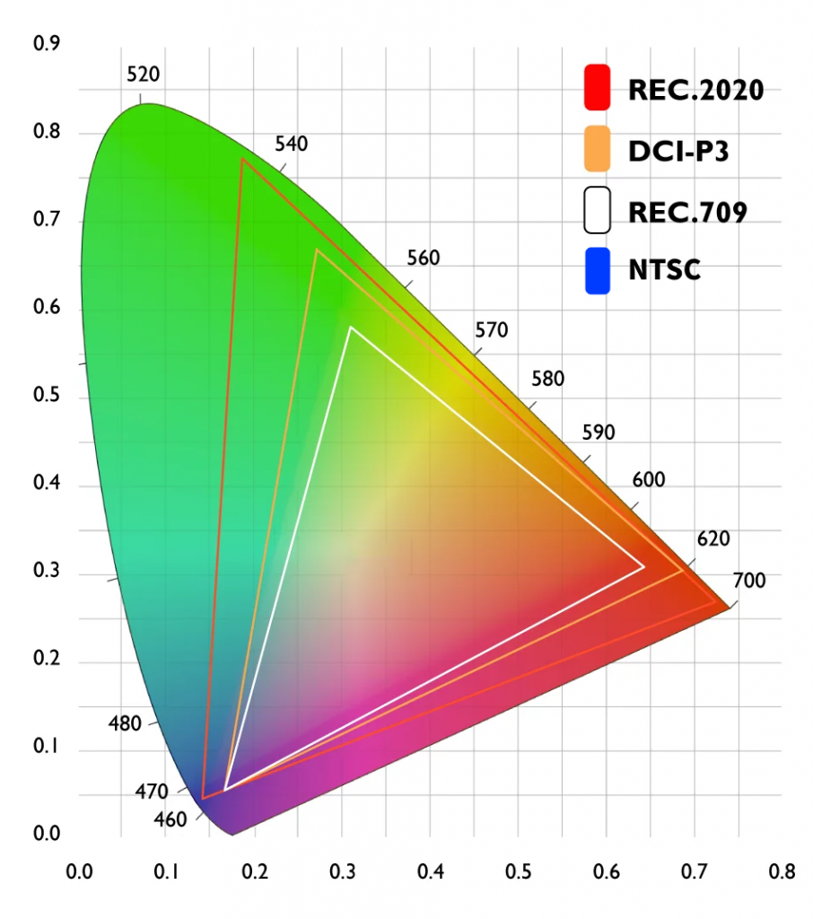 Common Color Gamut Standards