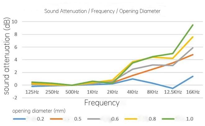 relation of sound attenuation-frequency-opening-diameter