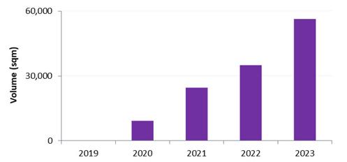 Global sales volume of all-in-one LED display