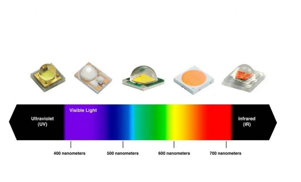 LED wavelengths and light colors