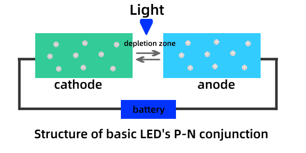 Structure of Basic LED P-N Conjunction