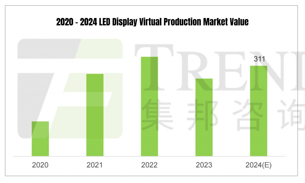 2020-2024 LED display virtual production market value