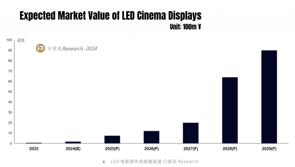 Expected Market Value of LED Cinema Displays