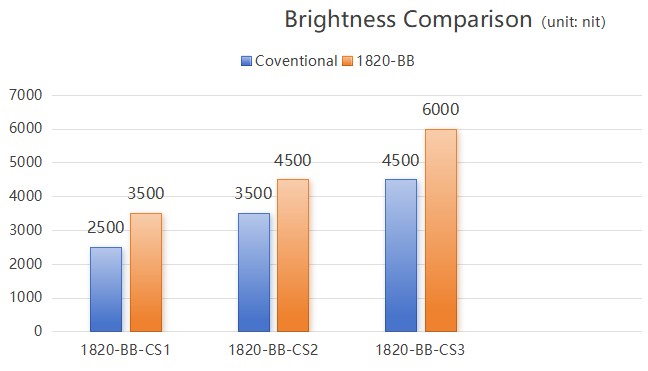 Kinglight 1820-BB Black Shell LEDs with Increased Brightness