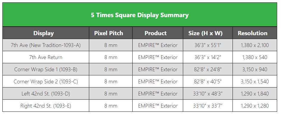 Data of SNA Displays at 5 Times Square
