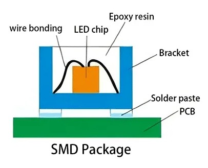 From Wire Bonding to Flip-Chip: The Evolution of LED Packaging