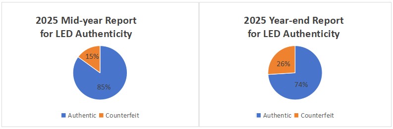 2025 Kinglight LED Authenticity Reports