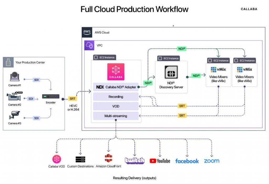 Callaba NDI -Full Cloud Production Workflow