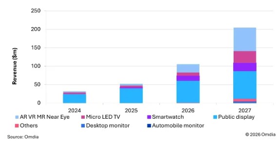 MicroLED Display Revenue to Double in 2026