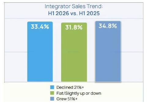 D-Tools Report: AV Integrators Show a Growing Performance Divide in H1 2026